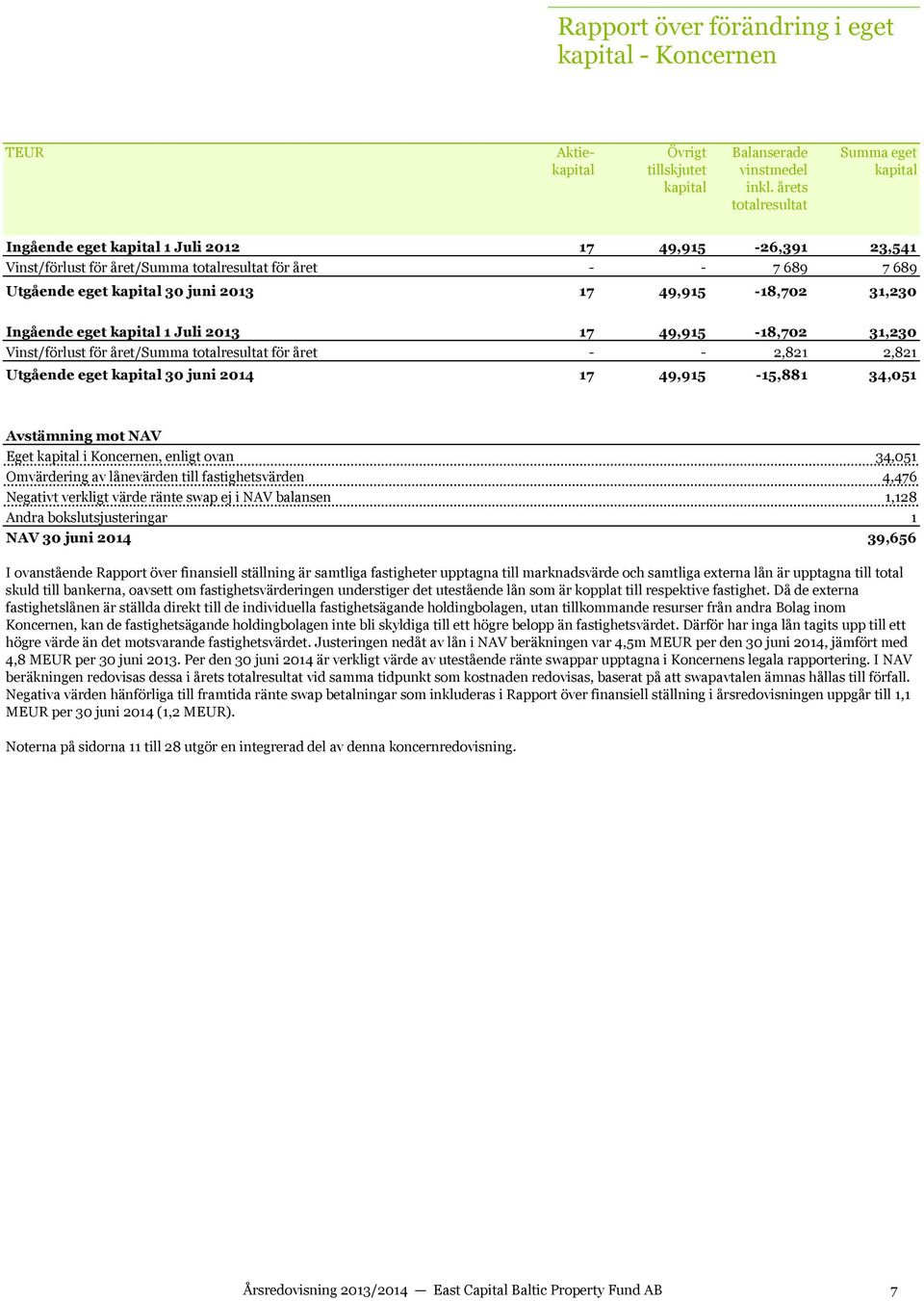 17 49,915-18,702 31,230 Ingående eget kapital 1 Juli 2013 17 49,915-18,702 31,230 Vinst/förlust för året/summa totalresultat för året - - 2,821 2,821 Utgående eget kapital 30 juni 2014 17