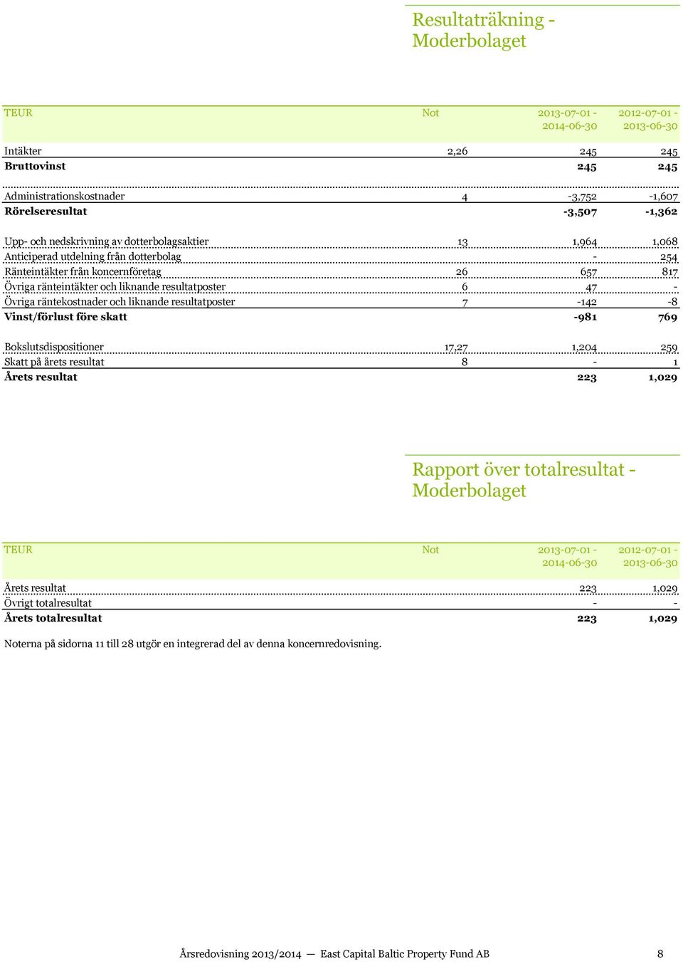 Övriga räntekostnader och liknande resultatposter 7-142 -8 Vinst/förlust före skatt -981 769 Bokslutsdispositioner 17,27 1,204 259 Skatt på årets resultat 8-1 Årets resultat 223 1,029 Rapport över