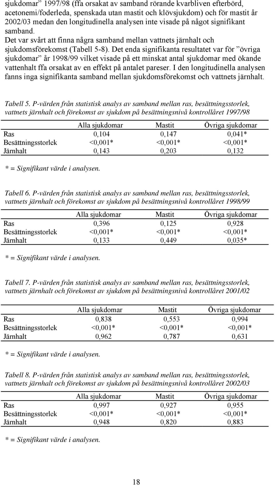 Det enda signifikanta resultatet var för övriga sjukdomar år 1998/99 vilket visade på ett minskat antal sjukdomar med ökande vattenhalt ffa orsakat av en effekt på antalet pareser.