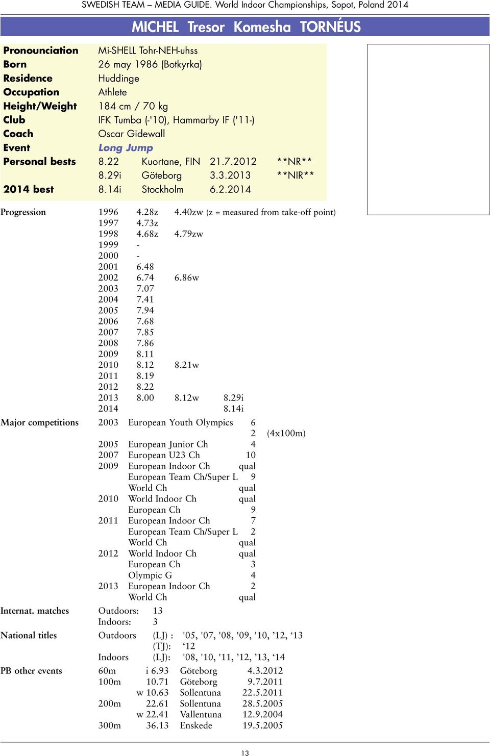 40zw (z = measured from take-off point) 1997 4.73z 1998 4.68z 4.79zw 1999-2000 - 2001 6.48 2002 6.74 6.86w 2003 7.07 2004 7.41 2005 7.94 2006 7.68 2007 7.85 2008 7.86 2009 8.11 2010 8.12 8.21w 2011 8.