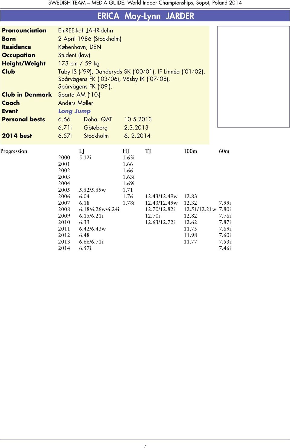 5.2013 6.71i Göteborg 2.3.2013 2014 best 6.57i Stockholm 6. 2.2014 Progression LJ HJ TJ 100m 60m 2000 5.12i 1.63i 2001 1.66 2002 1.66 2003 1.63i 2004 1.69i 2005 5.52/5.59w 1.71 2006 6.04 1.76 12.