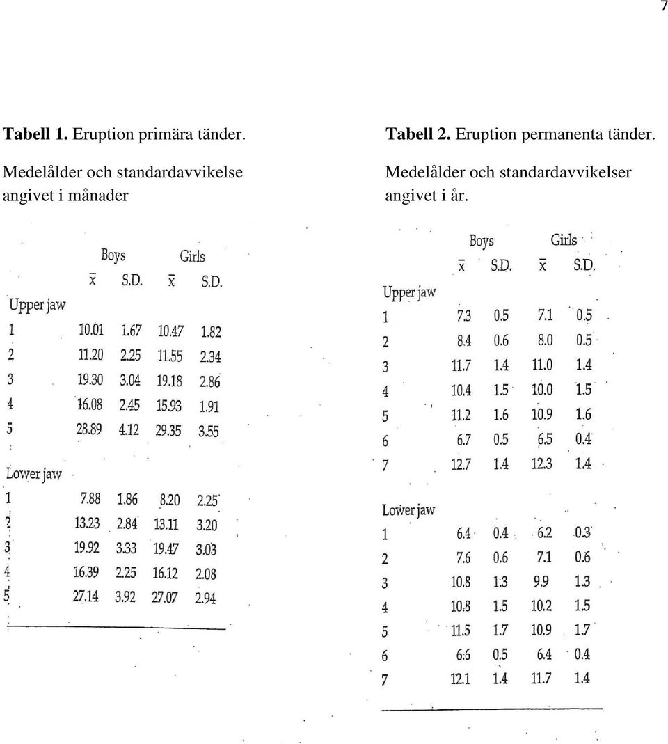 månader Tabell 2.