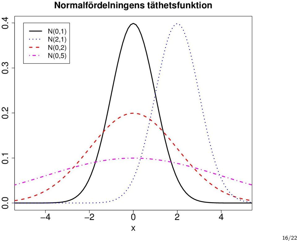 täthetsfunktion N(0,1)