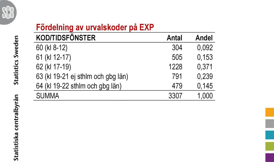 (kl 17-19) 1228 0,371 63 (kl 19-21 ej sthlm och gbg län)