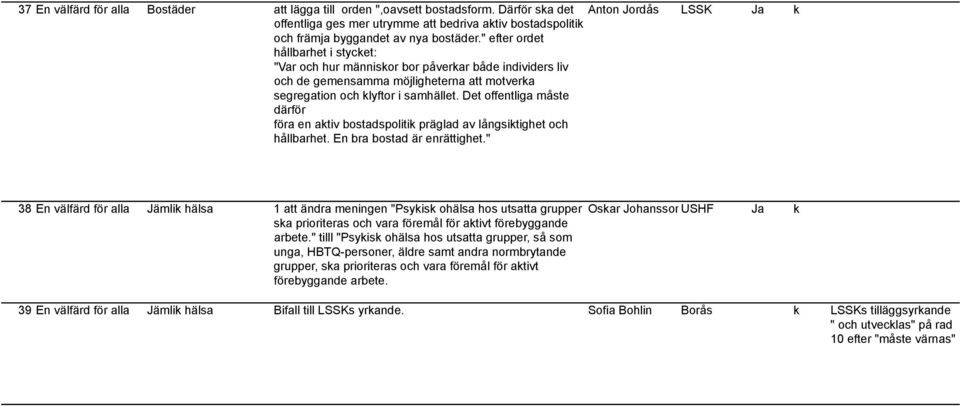 Det offentliga måste därför föra en aktiv bostadspolitik präglad av långsiktighet och hållbarhet. En bra bostad är enrättighet.