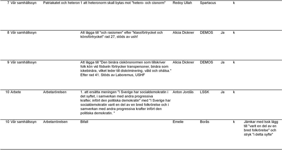 ickebinära, vilket leder till diskriminering, våld och ohälsa." Efter rad 41. Stöds av Laboremus, USHF Alicia Dickner DEMOS Ja k 10 Arbete Arbetarörelsen 1.