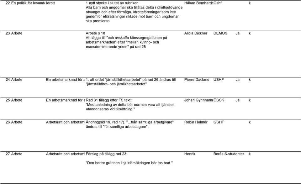 k 23 Arbete Arbete s 18 Att lägga till "och avskaffa könssegregationen på arbetsmarknaden" efter "mellan kvinno- och mansdominerande yrken" på rad 25 Alicia Dickner DEMOS Ja k 24 Arbete En