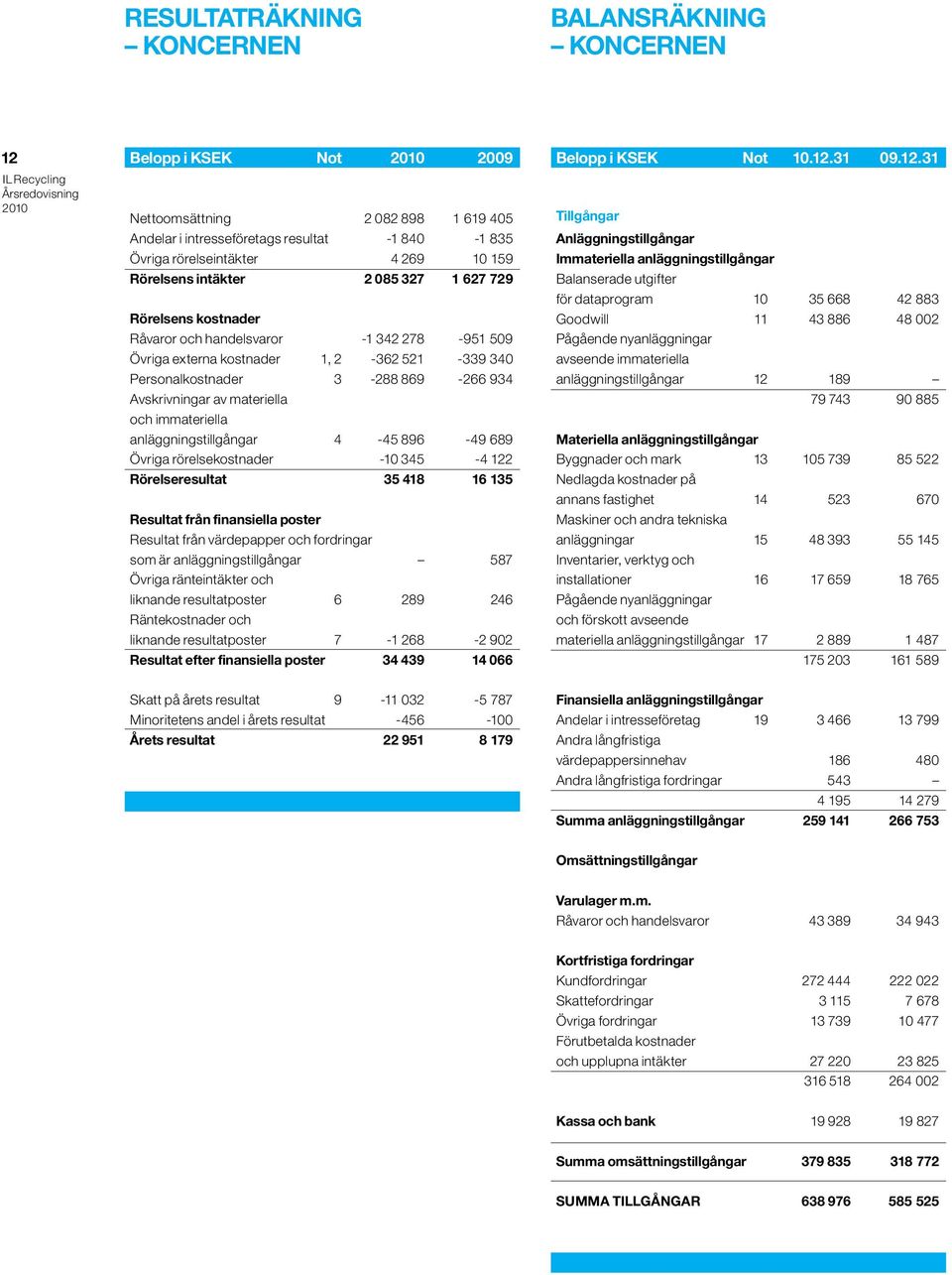 av materiella och immateriella anläggningstillgångar 4-45 896-49 689 Övriga rörelsekostnader -10 345-4 122 Rörelseresultat 35 418 16 135 Resultat från finansiella poster Resultat från värdepapper och