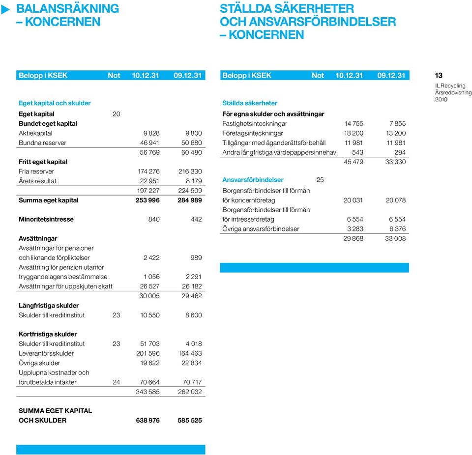 31 Eget kapital och skulder Eget kapital 20 Bundet eget kapital Aktiekapital 9 828 9 800 Bundna reserver 46 941 50 680 56 769 60 480 Fritt eget kapital Fria reserver 174 276 216 330 Årets resultat 22