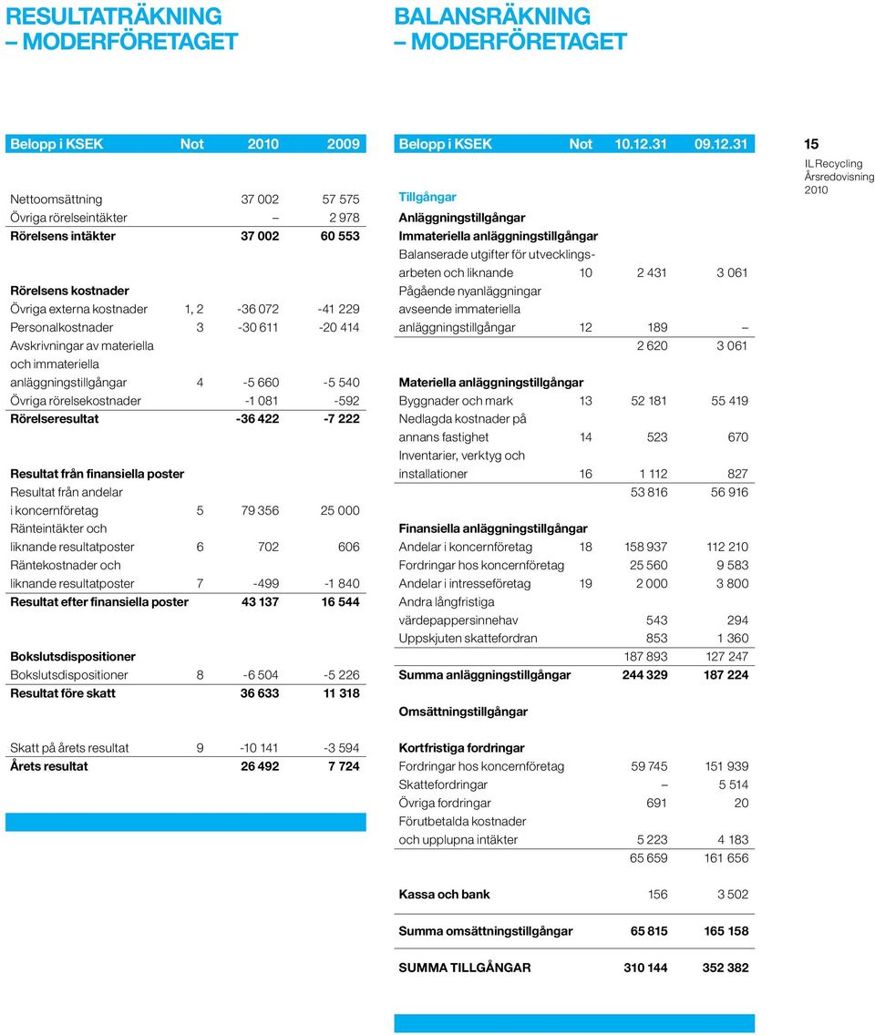 Rörelseresultat -36 422-7 222 Resultat från finansiella poster Resultat från andelar i koncernföretag 5 79 356 25 000 Ränteintäkter och liknande resultatposter 6 702 606 Räntekostnader och liknande