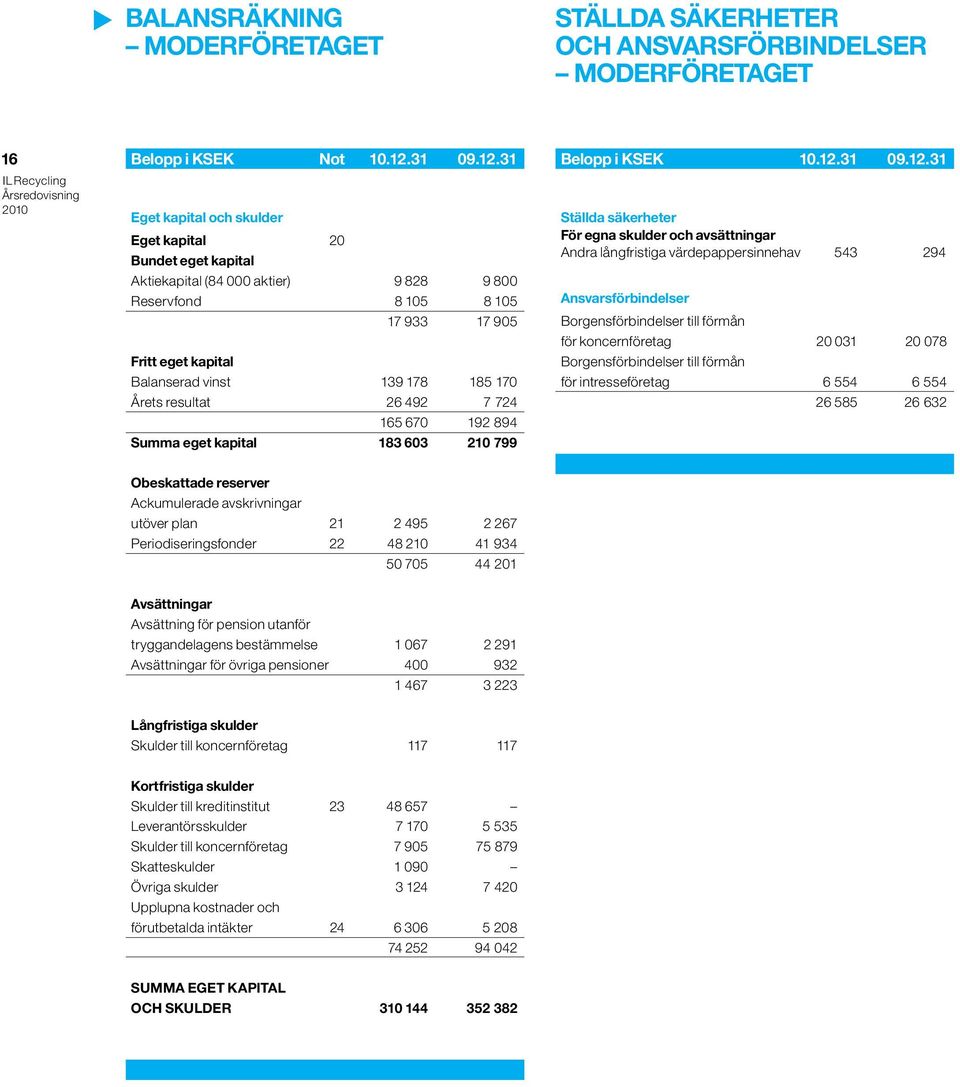 31 Eget kapital och skulder Eget kapital 20 Bundet eget kapital Aktiekapital (84 000 aktier) 9 828 9 800 Reservfond 8 105 8 105 17 933 17 905 Fritt eget kapital Balanserad vinst 139 178 185 170 Årets