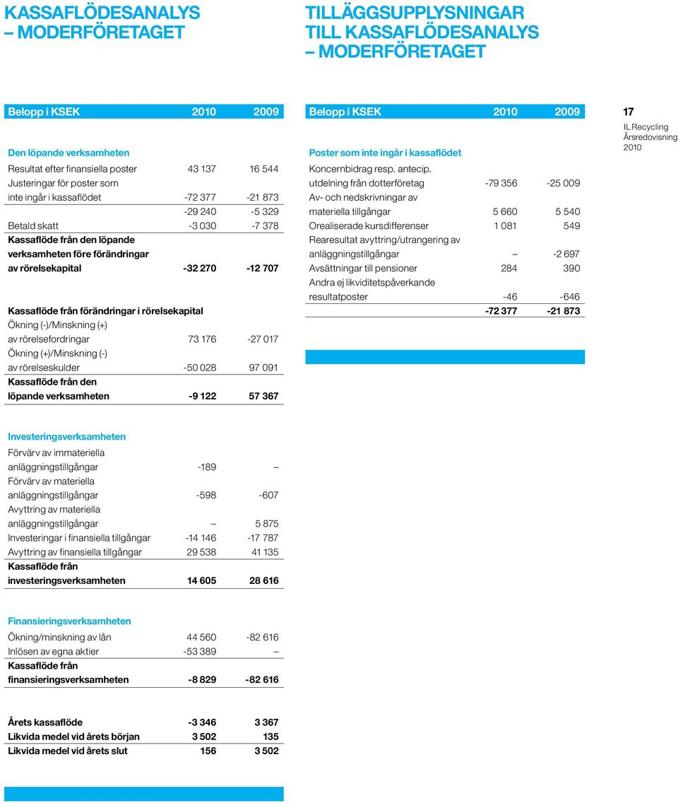 förändringar i rörelsekapital Ökning (-)/Minskning (+) av rörelsefordringar 73 176-27 017 Ökning (+)/Minskning (-) av rörelseskulder -50 028 97 091 Kassaflöde från den löpande verksamheten -9 122 57