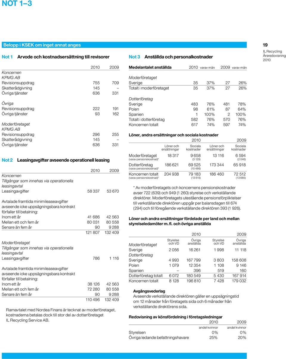 Koncernen Tillgångar som innehas via operationella leasingavtal Leasingavgifter 58 337 53 670 Avtalade framtida minimileaseavgifter avseende icke uppsägningsbara kontrakt förfaller till betalning: