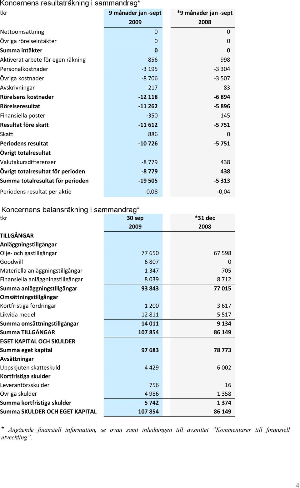 -11 612-5 751 Skatt 886 0 Periodens resultat -10 726-5 751 Övrigt totalresultat Valutakursdifferenser -8 779 438 Övrigt totalresultat för perioden -8 779 438 Summa totalresultat för perioden -19