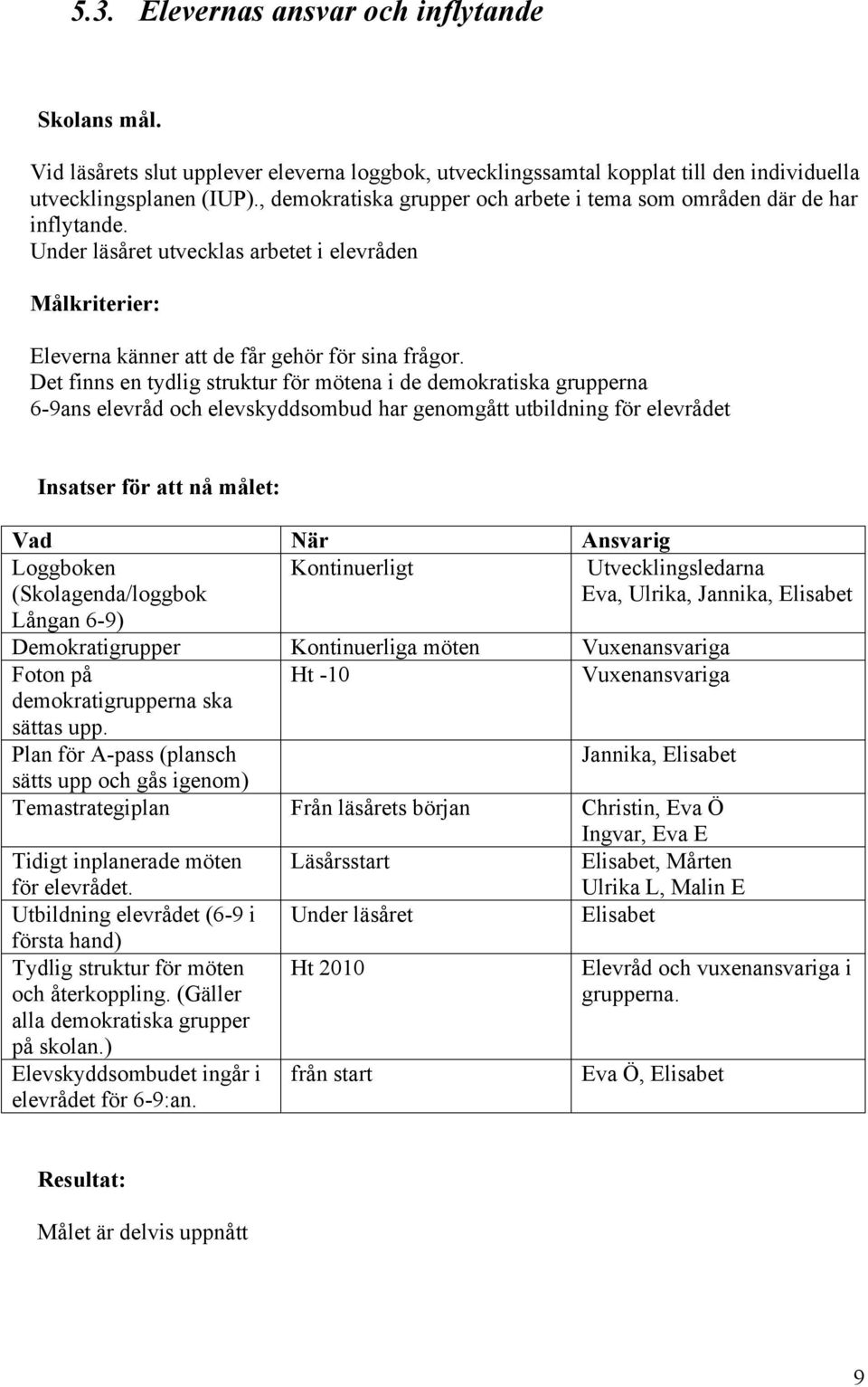 Det finns en tydlig struktur för mötena i de demokratiska grupperna 6-9ans elevråd och elevskyddsombud har genomgått utbildning för elevrådet Insatser för att nå målet: Vad När Ansvarig Loggboken