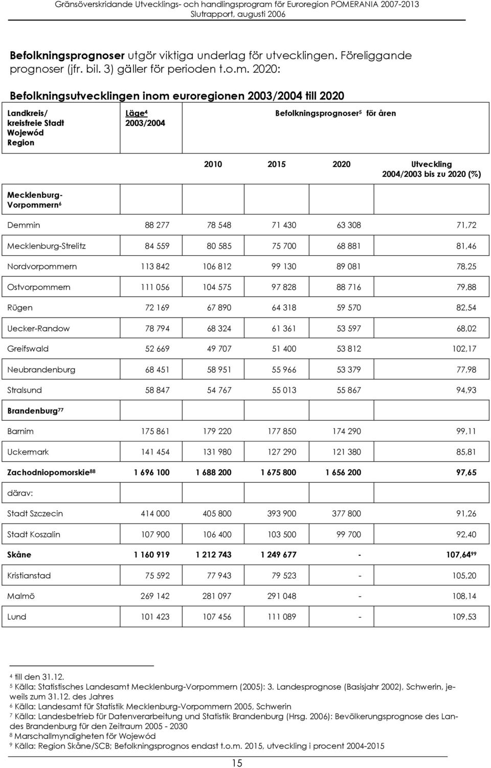 zu 2020 (%) Mecklenburg- Vorpommern 6 Demmin 88 277 78 548 71 430 63 308 71,72 Mecklenburg-Strelitz 84 559 80 585 75 700 68 881 81,46 Nordvorpommern 113 842 106 812 99 130 89 081 78,25 Ostvorpommern