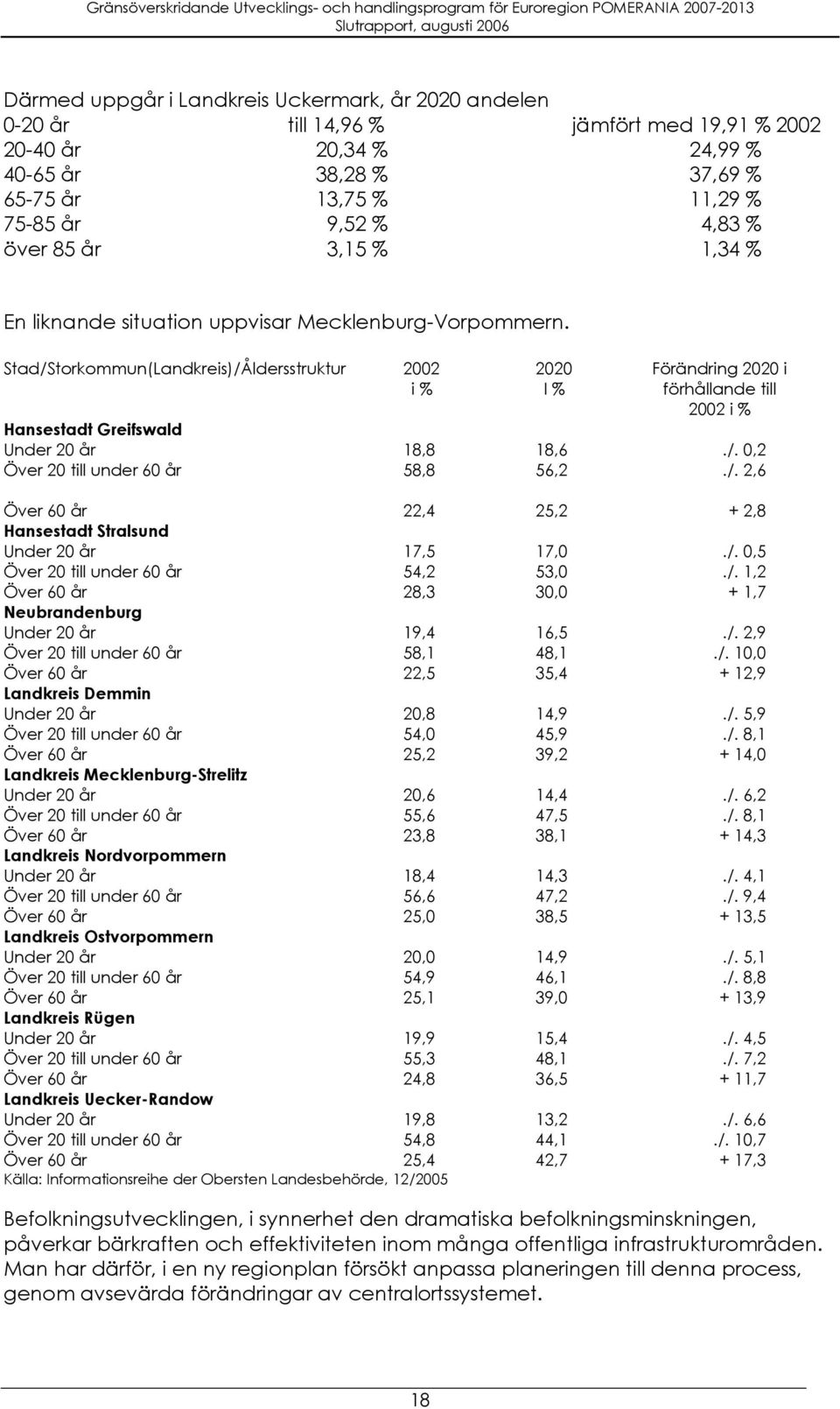 Stad/Storkommun(Landkreis)/Åldersstruktur 2002 i % 2020 I % Förändring 2020 i förhållande till 2002 i % Hansestadt Greifswald Under 20 år 18,8 18,6./. 0,2 Över 20 till under 60 år 58,8 56,2./. 2,6 Över 60 år 22,4 25,2 + 2,8 Hansestadt Stralsund Under 20 år 17,5 17,0.