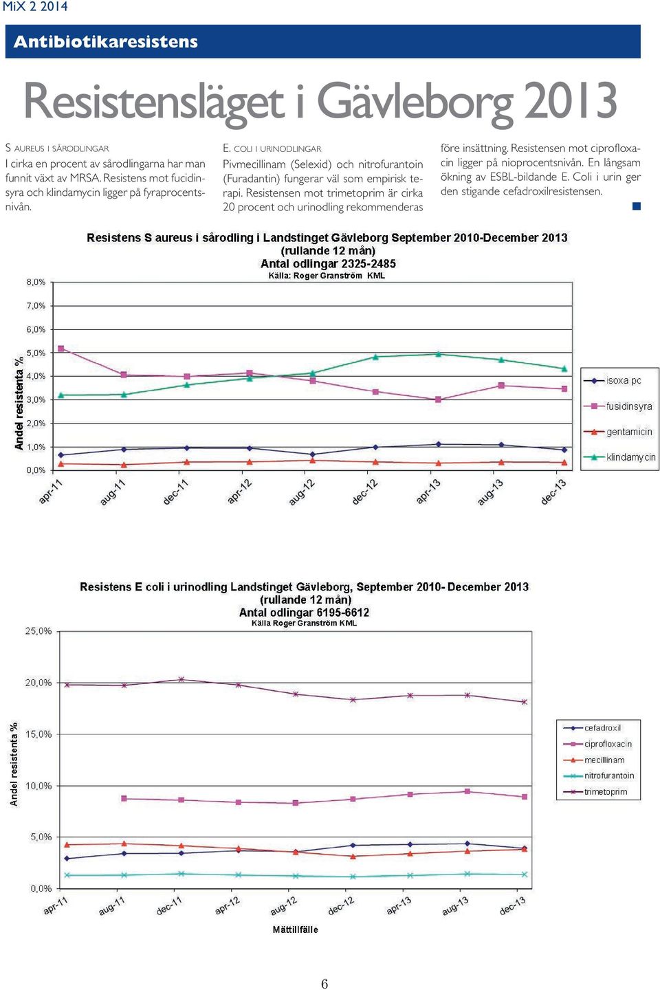 COLI I URINODLINGAR Pivmecillinam (Selexid) och nitrofurantoin (Furadantin) fungerar väl som empirisk terapi.