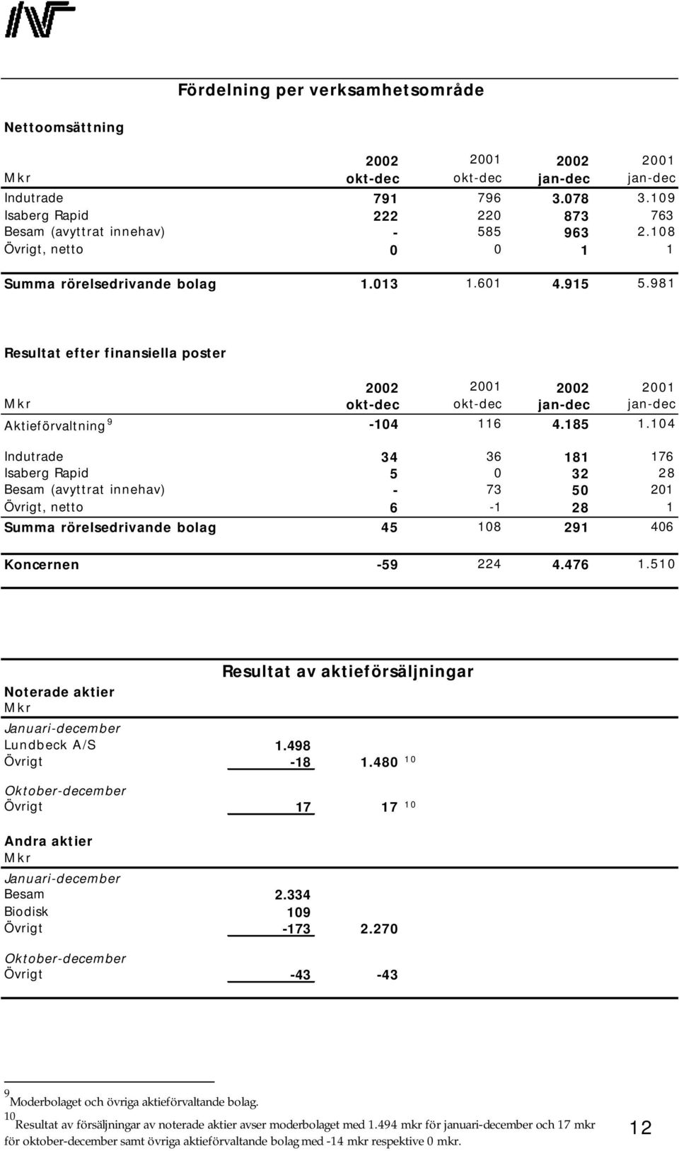 981 Resultat efter finansiella poster 2002 2001 2002 2001 Mkr okt-dec okt-dec jan-dec jan-dec Aktieförvaltning 9-104 116 4.185 1.