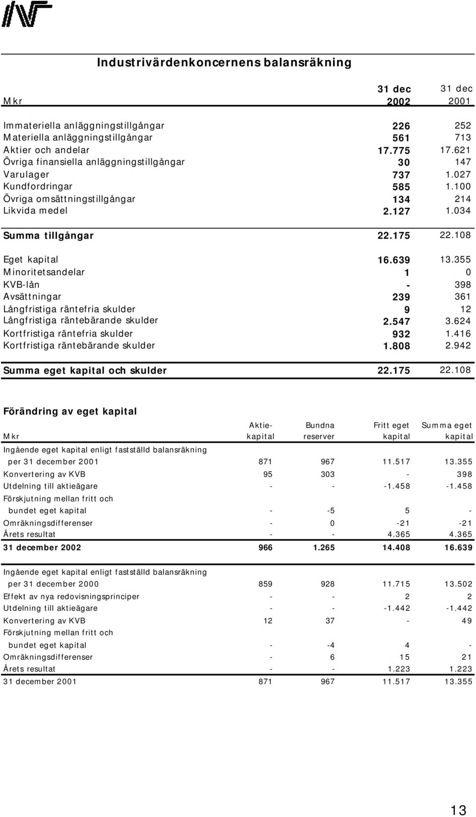 108 Eget kapital 16.639 13.355 Minoritetsandelar 1 0 KVB-lån - 398 Avsättningar 239 361 Långfristiga räntefria skulder 9 12 Långfristiga räntebärande skulder 2.547 3.