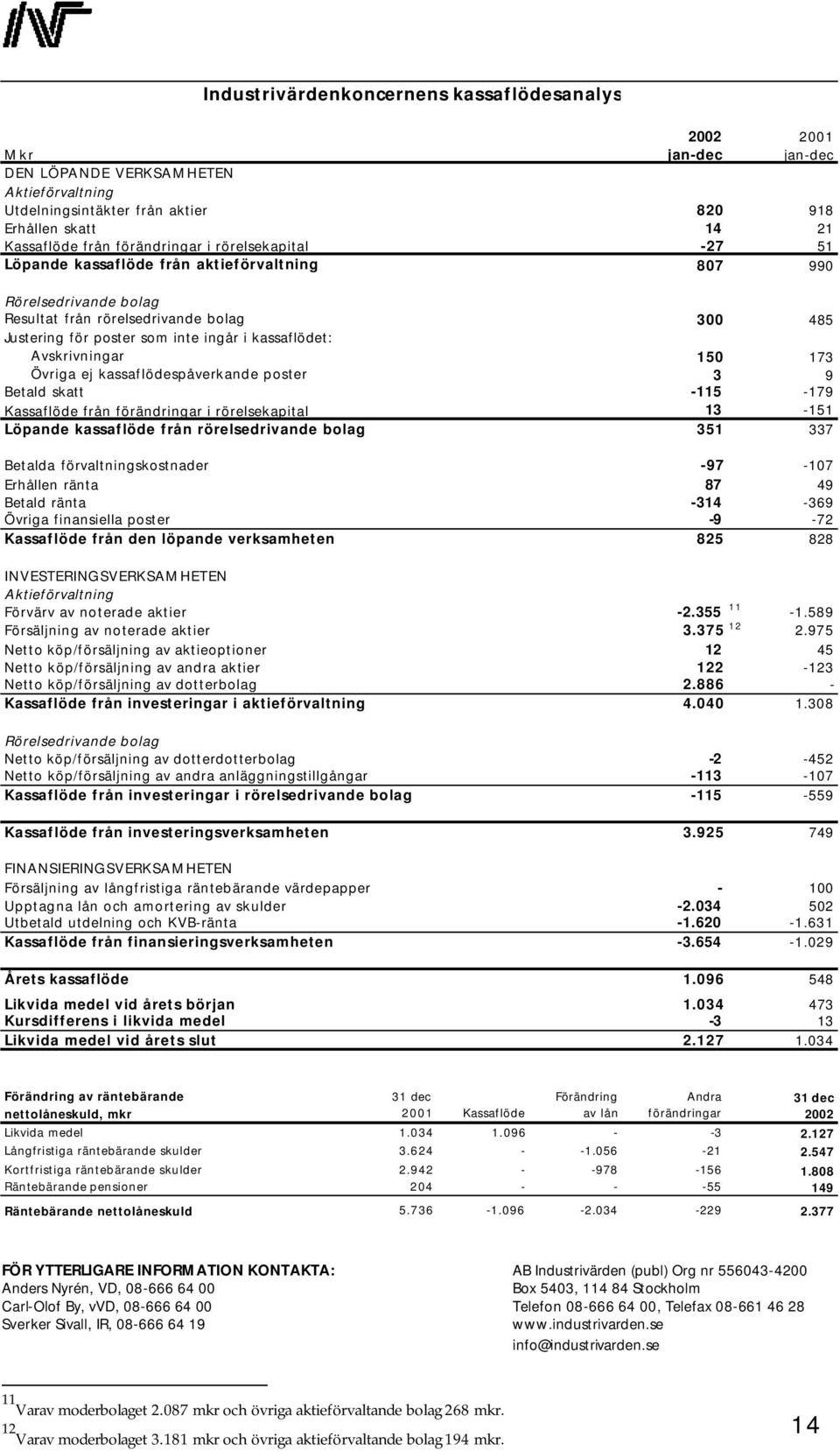 kassaflödet: Avskrivningar 150 173 Övriga ej kassaflödespåverkande poster 3 9 Betald skatt -115-179 Kassaflöde från förändringar i rörelsekapital 13-151 Löpande kassaflöde från rörelsedrivande bolag