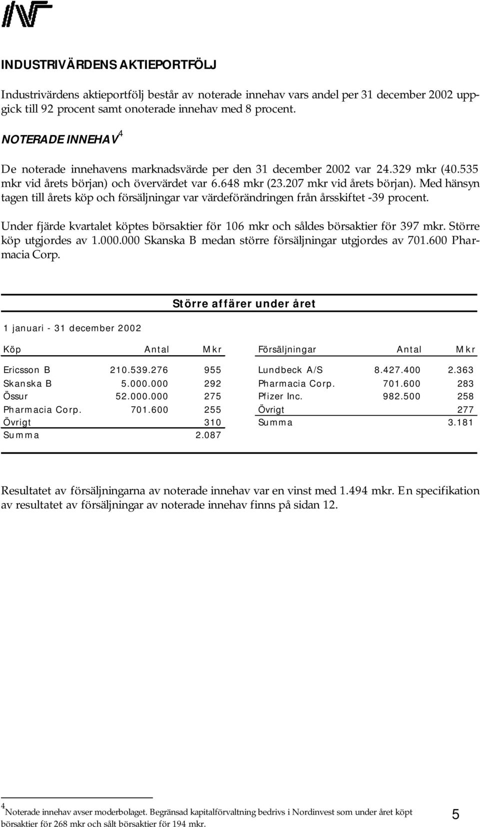 Med hänsyn tagen till årets köp och försäljningar var värdeförändringen från årsskiftet -39 procent. Under fjärde kvartalet köptes börsaktier för 106 mkr och såldes börsaktier för 397 mkr.