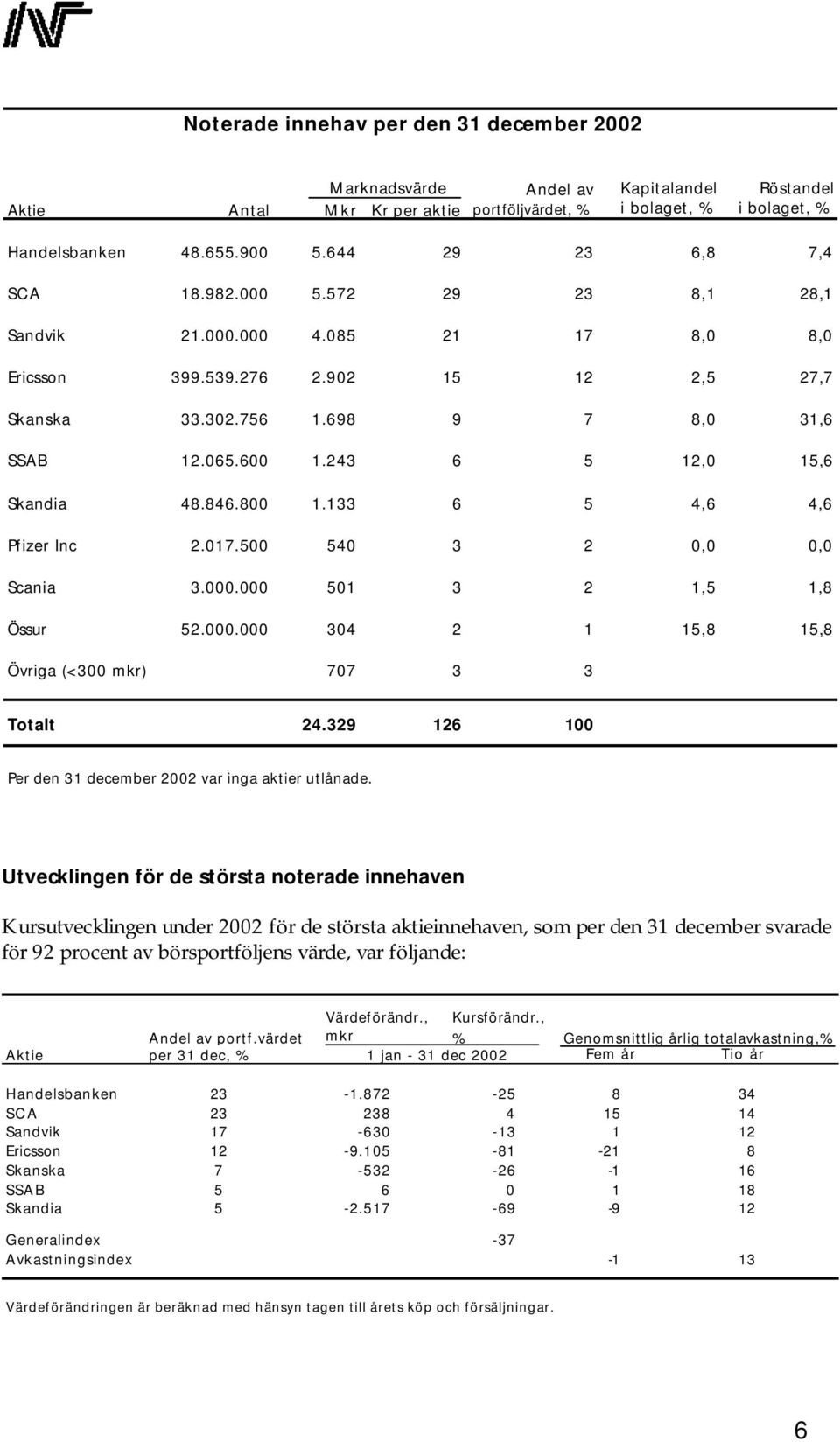 243 6 5 12,0 15,6 Skandia 48.846.800 1.133 6 5 4,6 4,6 Pfizer Inc 2.017.500 540 3 2 0,0 0,0 Scania 3.000.000 501 3 2 1,5 1,8 Össur 52.000.000 304 2 1 15,8 15,8 Övriga (<300 mkr) 707 3 3 Totalt 24.