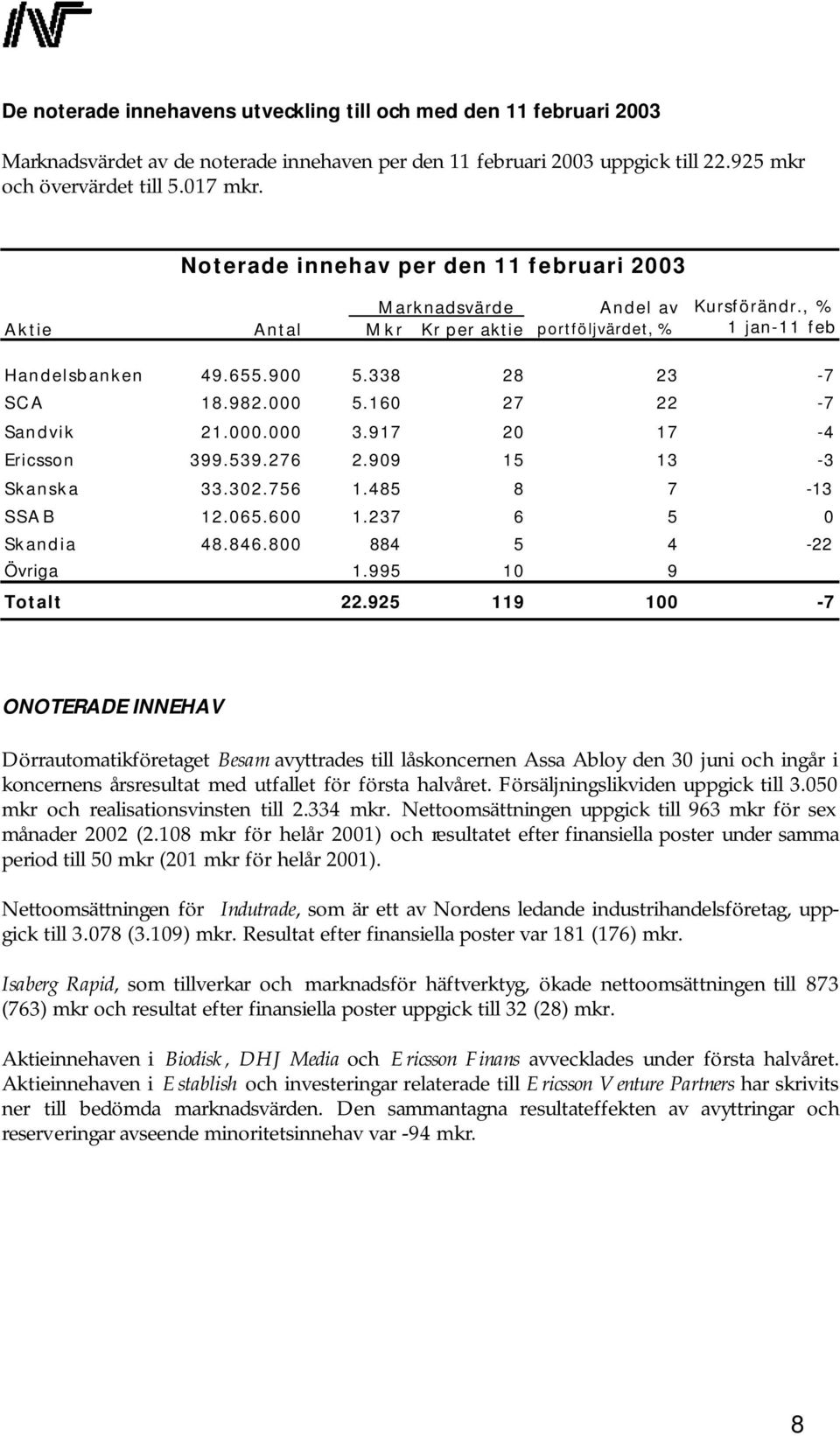 160 27 22-7 Sandvik 21.000.000 3.917 20 17-4 Ericsson 399.539.276 2.909 15 13-3 Skanska 33.302.756 1.485 8 7-13 SSAB 12.065.600 1.237 6 5 0 Skandia 48.846.800 884 5 4-22 Övriga 1.995 10 9 Totalt 22.