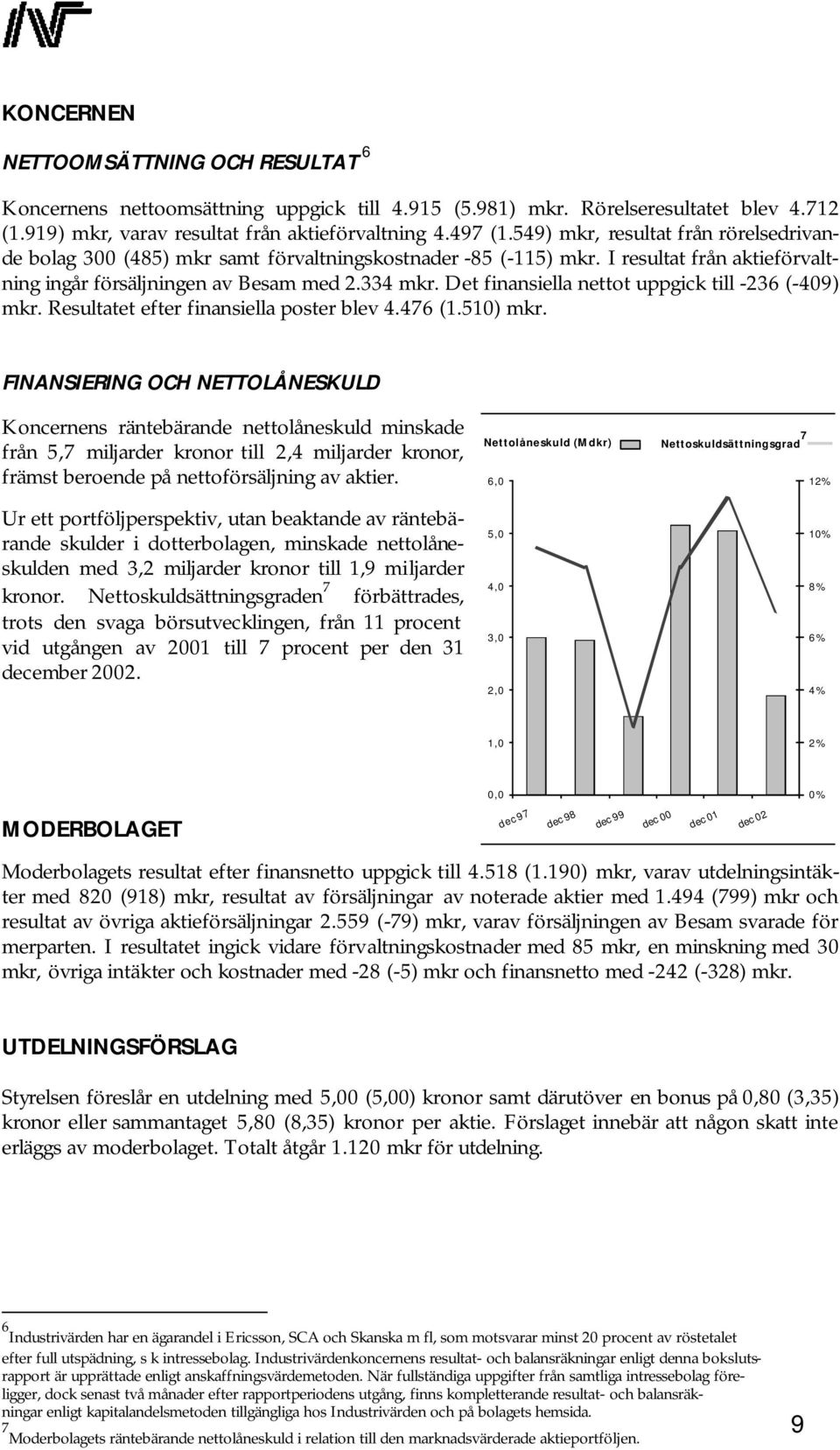 Det finansiella nettot uppgick till -236 (-409) mkr. Resultatet efter finansiella poster blev 4.476 (1.510) mkr.