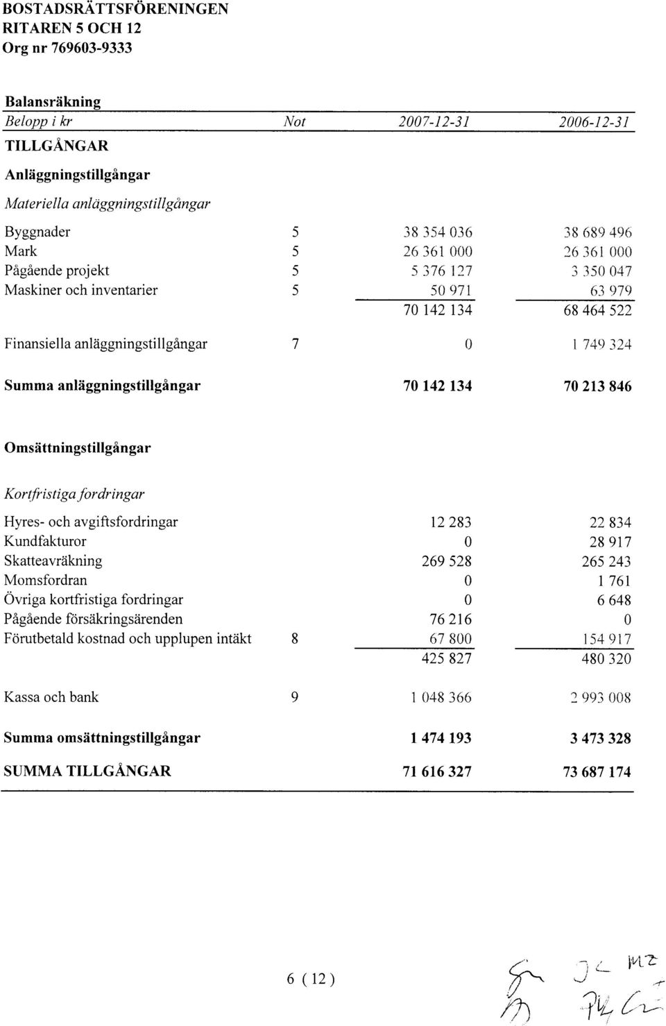 ) I 741) 324 Summa anliiggningstillgingar 7 142 r34 7 2r3 846 Omsilttningstillgingar Ko r t fr i s t i ga fo r dr i n gor Hyres- och avgift sfordringar Kundfakturor Skatteavriikning Momsfordran