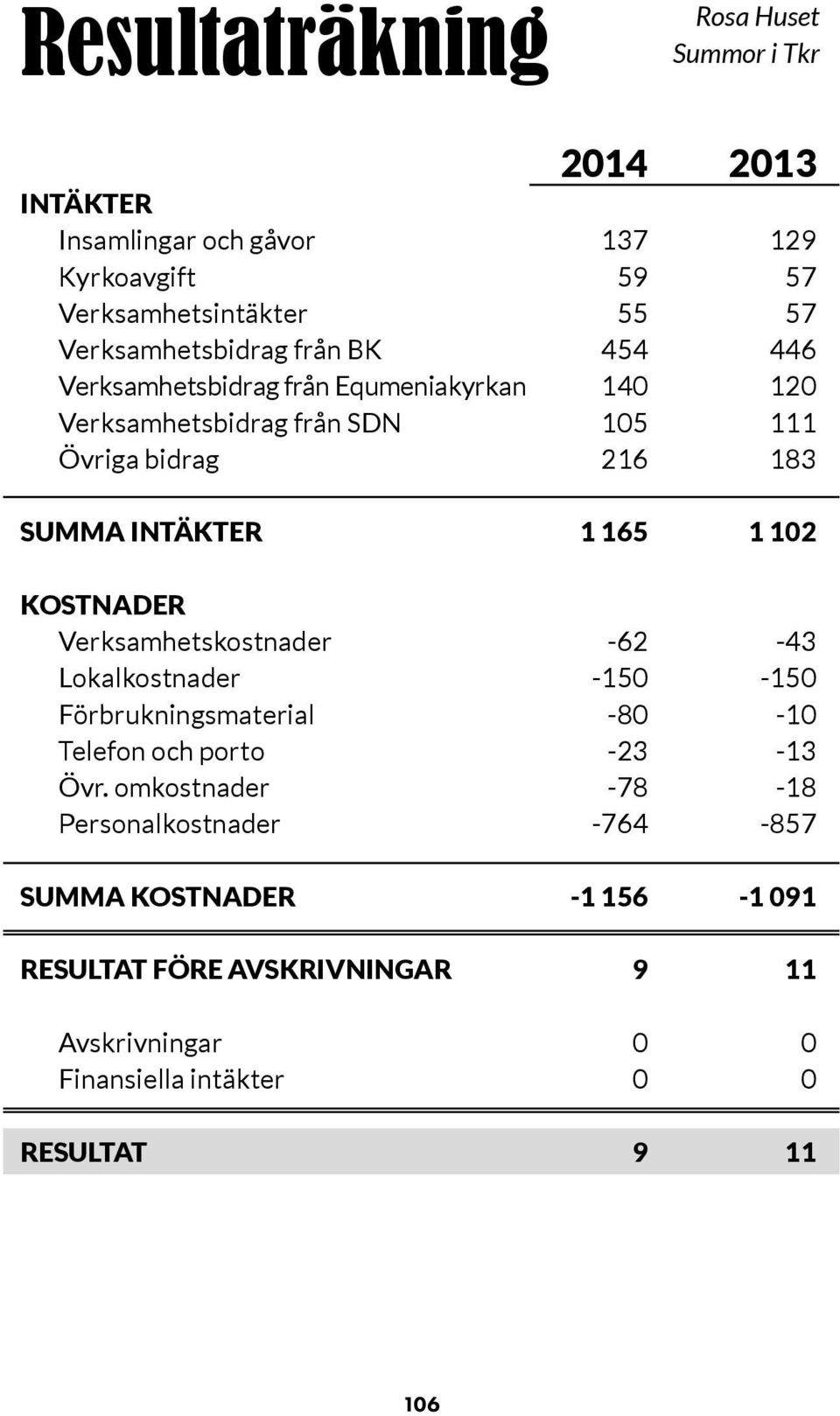 KOSTNADER Verksamhetskostnader -62-43 Lokalkostnader -150-150 Förbrukningsmaterial -80-10 Telefon och porto -23-13 Övr.