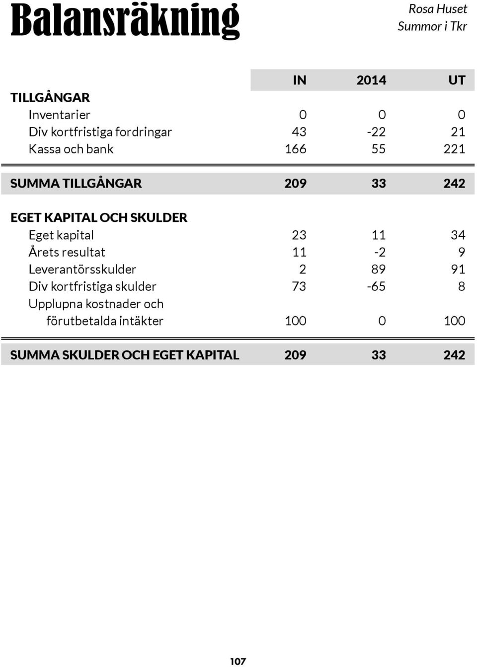 kapital 23 11 34 Årets resultat 11-2 9 Leverantörsskulder 2 89 91 Div kortfristiga skulder 73-65