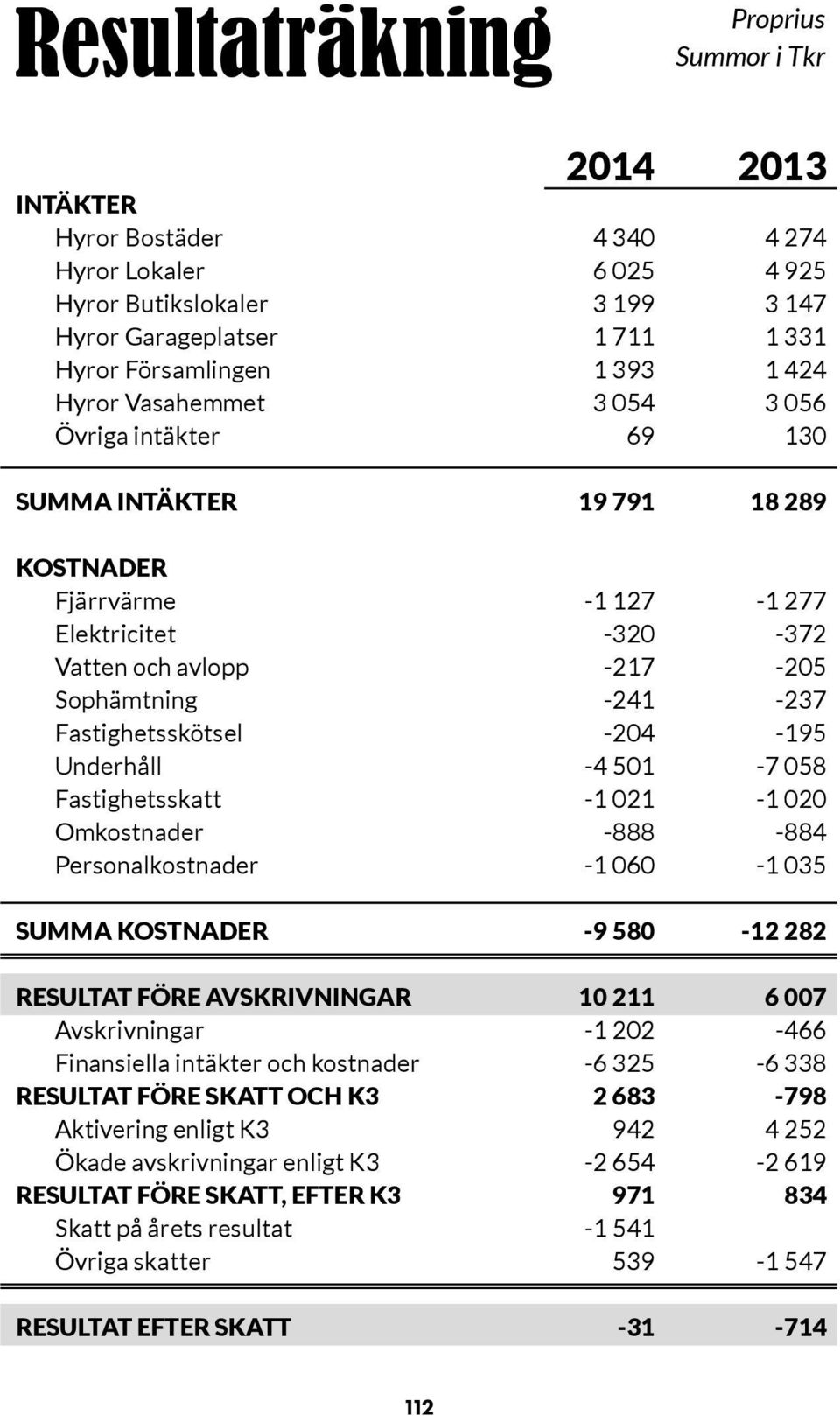 -204-195 Underhåll -4 501-7 058 Fastighetsskatt -1 021-1 020 Omkostnader -888-884 Personalkostnader -1 060-1 035 SUMMA KOSTNADER -9 580-12 282 RESULTAT FÖRE AVSKRIVNINGAR 10 211 6 007 Avskrivningar