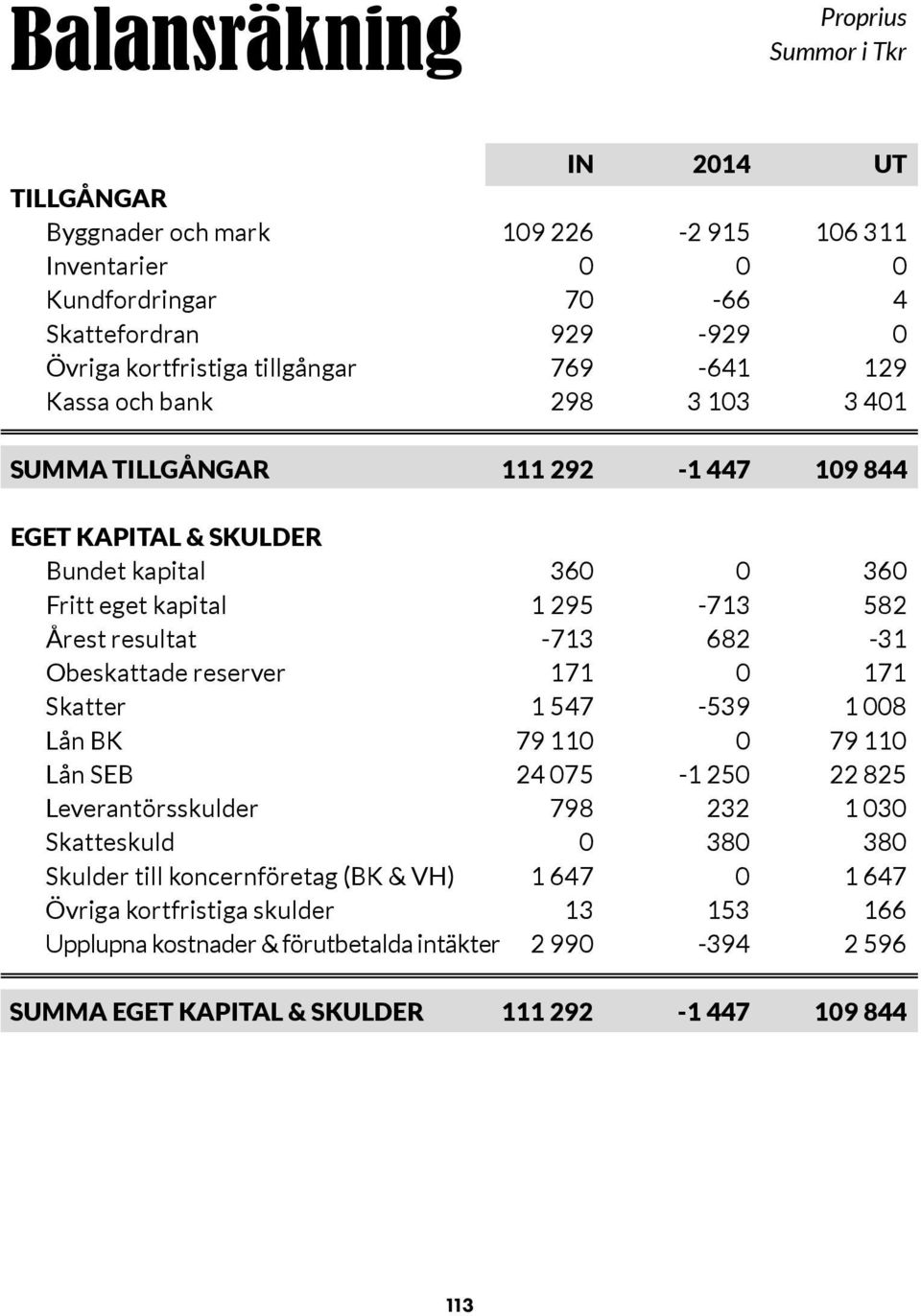 682-31 Obeskattade reserver 171 0 171 Skatter 1 547-539 1 008 Lån BK 79 110 0 79 110 Lån SEB 24 075-1 250 22 825 Leverantörsskulder 798 232 1 030 Skatteskuld 0 380 380 Skulder till