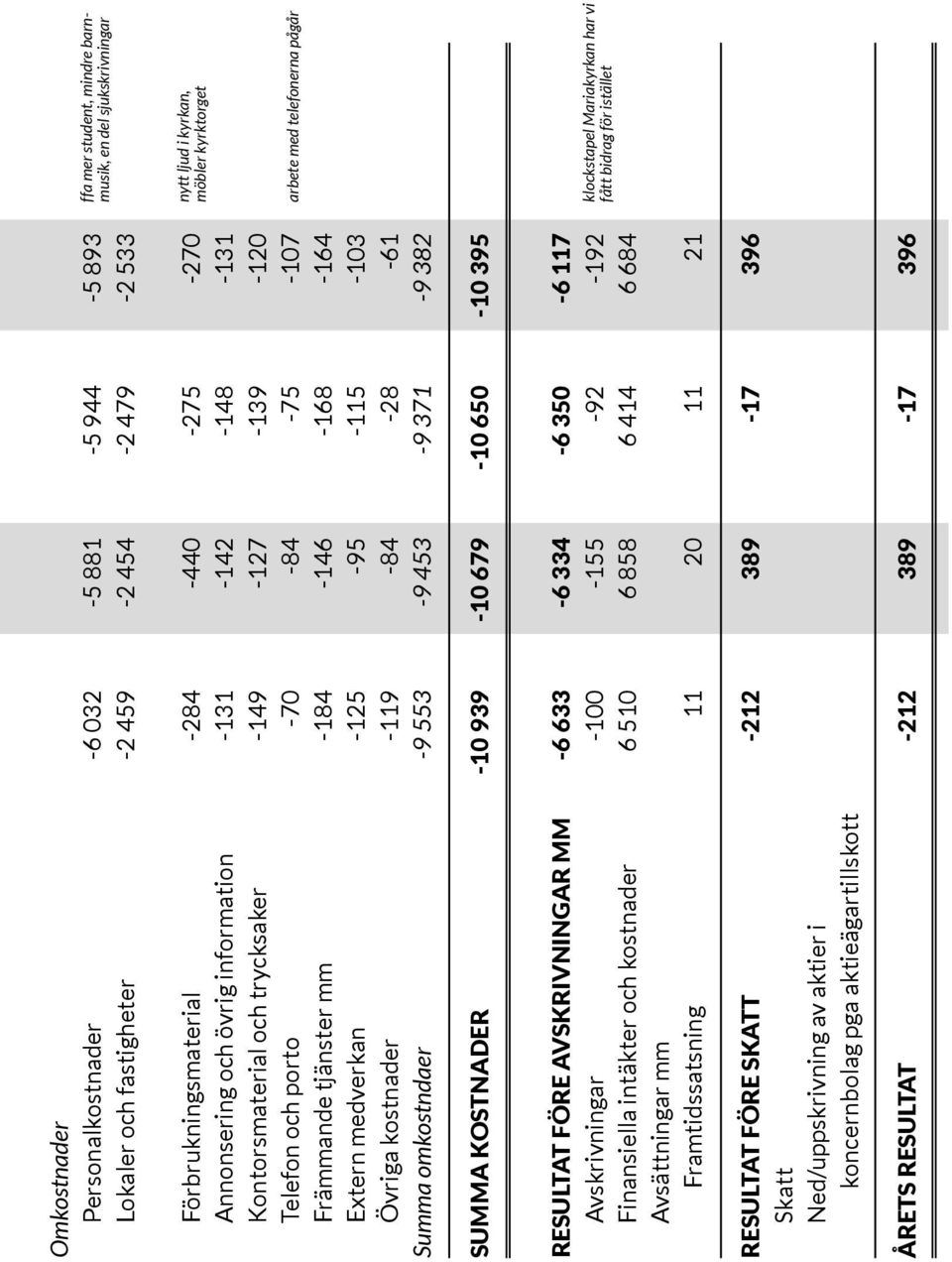omkostndaer -9 553-9 453-9 371-9 382 SUMMA KOSTNADER -10 939-10 679-10 650-10 395 RESULTAT FÖRE AVSKRIVNINGAR MM -6 633-6 334-6 350-6 117 Avskrivningar -100-155 -92-192 Finansiella intäkter och