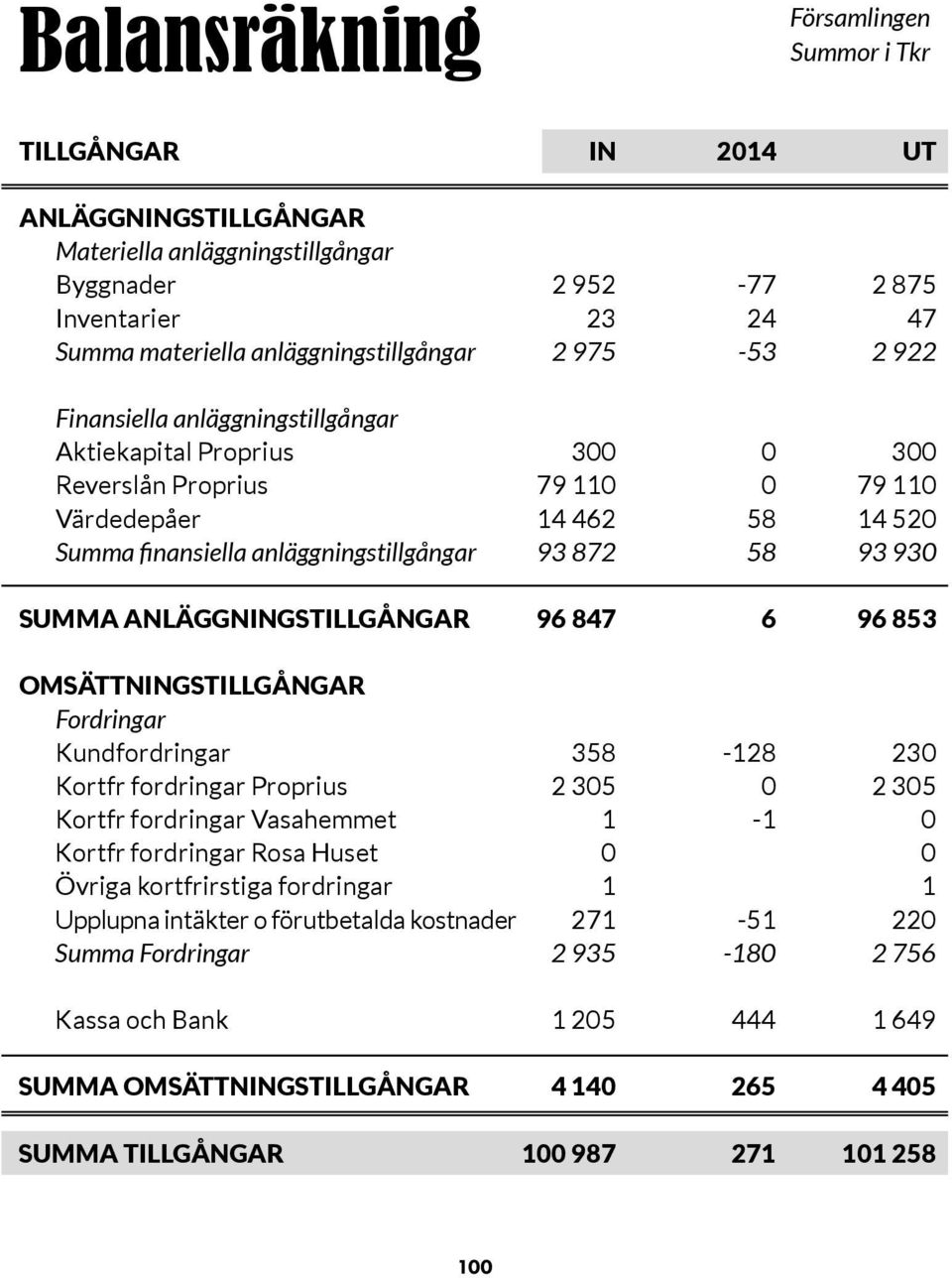 ANLÄGGNINGSTILLGÅNGAR 96 847 6 96 853 OMSÄTTNINGSTILLGÅNGAR Fordringar Kundfordringar 358-128 230 Kortfr fordringar Proprius 2 305 0 2 305 Kortfr fordringar Vasahemmet 1-1 0 Kortfr fordringar Rosa