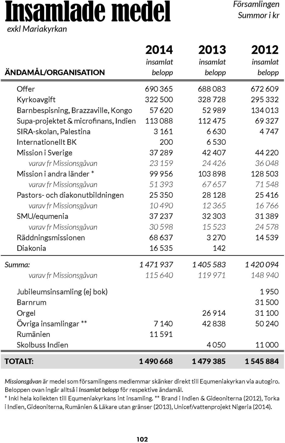 Mission i Sverige 37 289 42 407 44 220 varav fr Missionsgåvan 23 159 24 426 36 048 Mission i andra länder * 99 956 103 898 128 503 varav fr Missionsgåvan 51 393 67 657 71 548 Pastors- och