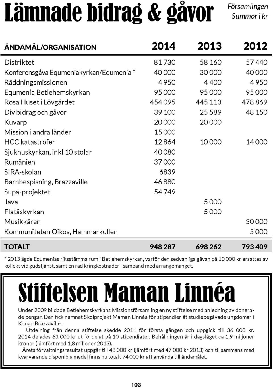 000 HCC katastrofer 12 864 10 000 14 000 Sjukhuskyrkan, inkl 10 stolar 40 080 Rumänien 37 000 SIRA-skolan 6839 Barnbespisning, Brazzaville 46 880 Supa-projektet 54 749 Java 5 000 Flatåskyrkan 5 000