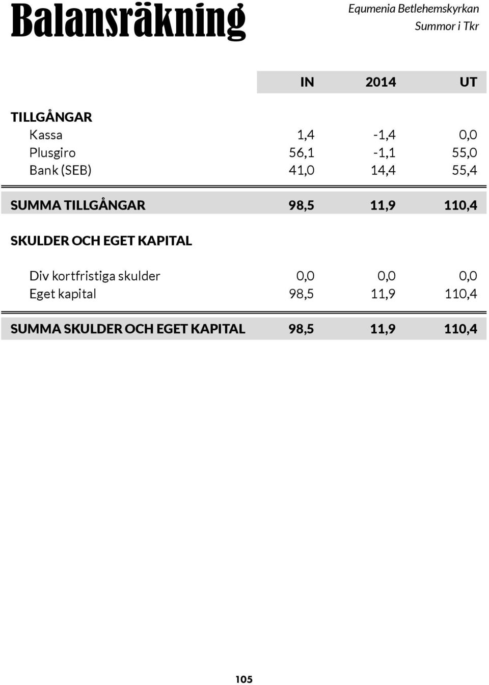 11,9 110,4 SKULDER OCH EGET KAPITAL Div kortfristiga skulder 0,0 0,0 0,0