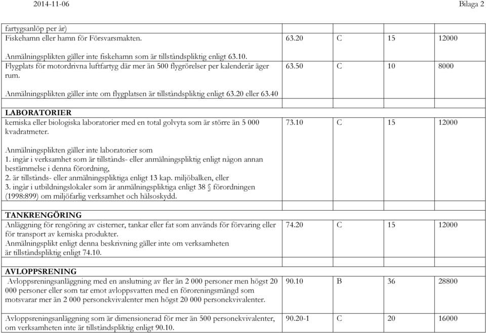 20 eller 63.40 LABORATORIER kemiska eller biologiska laboratorier med en total golvyta som är större än 5 000 kvadratmeter. 73.10 C 15 12000 Anmälningsplikten gäller inte laboratorier som 1.