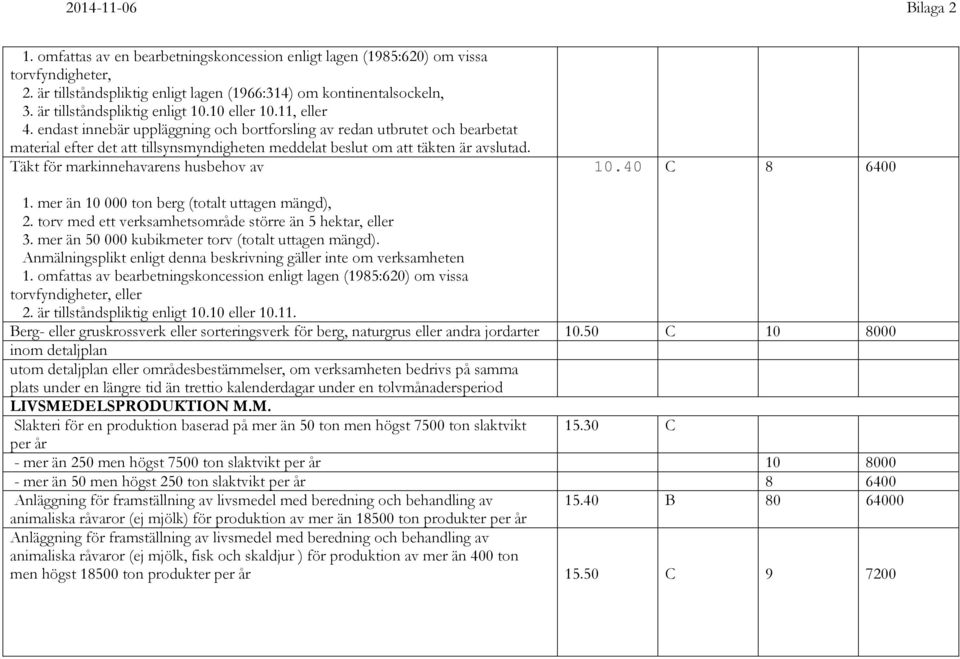 Täkt för markinnehavarens husbehov av 10.40 C 8 6400 1. mer än 10 000 ton berg (totalt uttagen mängd), 2. torv med ett verksamhetsområde större än 5 hektar, eller 3.