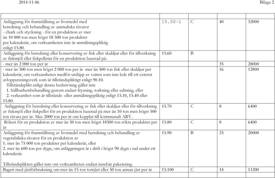 anmälningspliktig enligt 15.80. Anläggning för beredning eller konservering av fisk eller skaldjur eller för tillverkning 15.