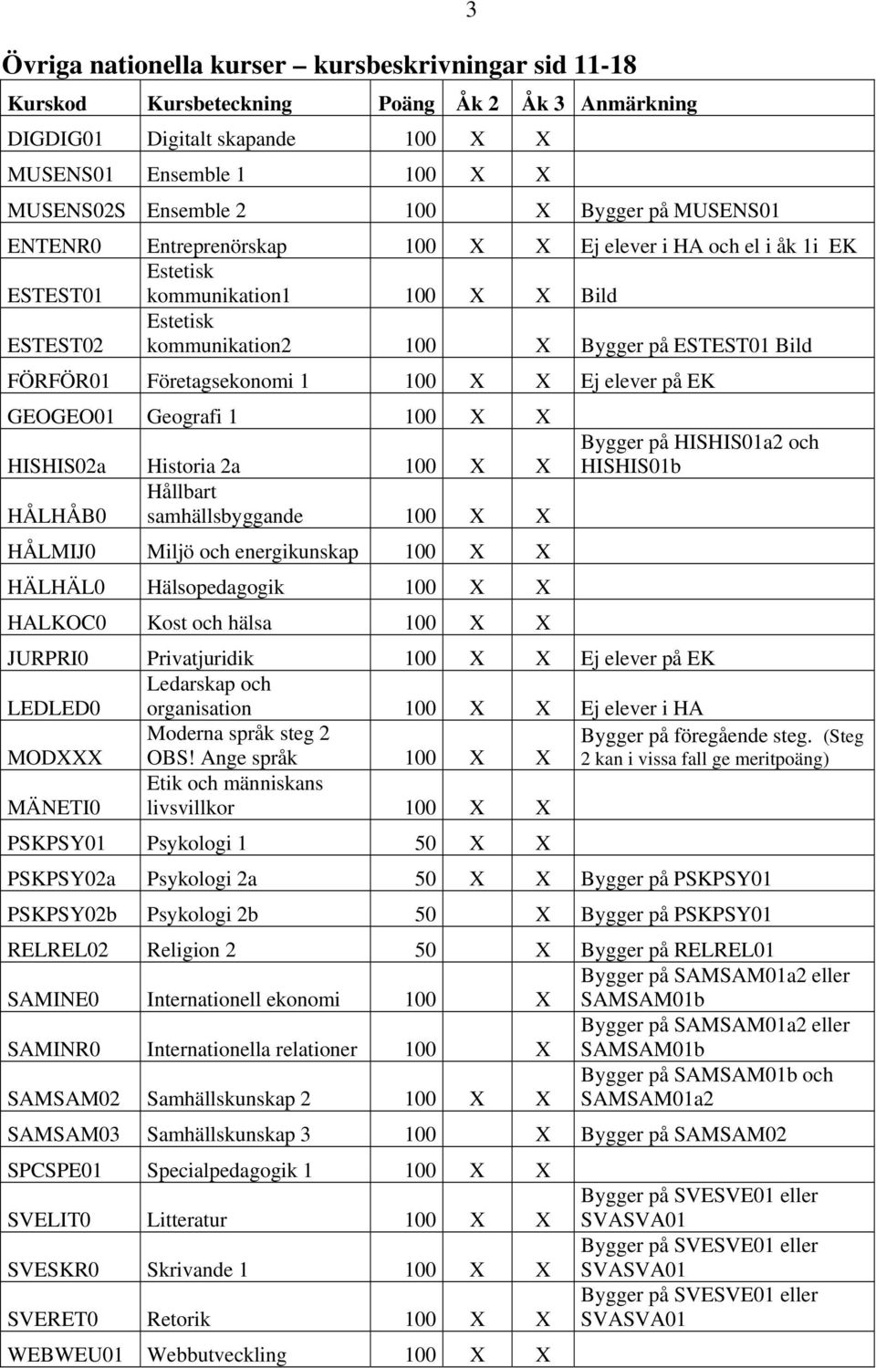 Företagsekonomi 1 100 X X Ej elever på EK GEOGEO01 Geografi 1 100 X X HISHIS02a Historia 2a 100 X X Hållbart HÅLHÅB0 samhällsbyggande 100 X X HÅLMIJ0 Miljö och energikunskap 100 X X HÄLHÄL0
