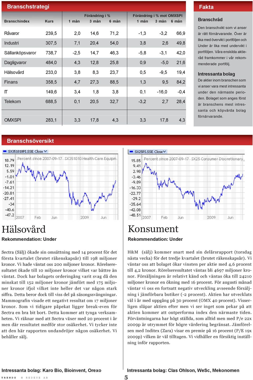 0,1-16,0-0,4 Telekom 688,5 0,1 20,5 32,7-3,2 2,7 28,4 OMXSPI 283,1 3,3 17,8 4,3 3,3 17,8 4,3 Fakta Branschråd Den branschvikt som vi anser är rätt förnärvarande.