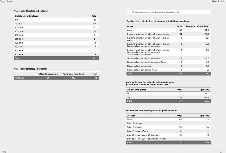 Skolor som saknar ett bemannat skolbibliotek Orsaker till att det inte finns ett bemannat skolbibliotek på skolan Orsak Antal Procentandel av totalen Annat 36 22,9 Eleverna använder ett bibliotek