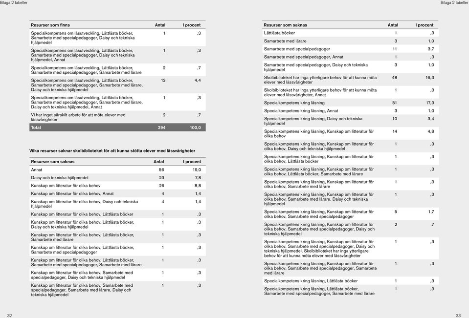 specialpedagoger, Samarbete med lärare Specialkompetens om läsutveckling, Lättlästa böcker, Samarbete med specialpedagoger, Samarbete med lärare, Daisy och tekniska hjälpmedel Specialkompetens om