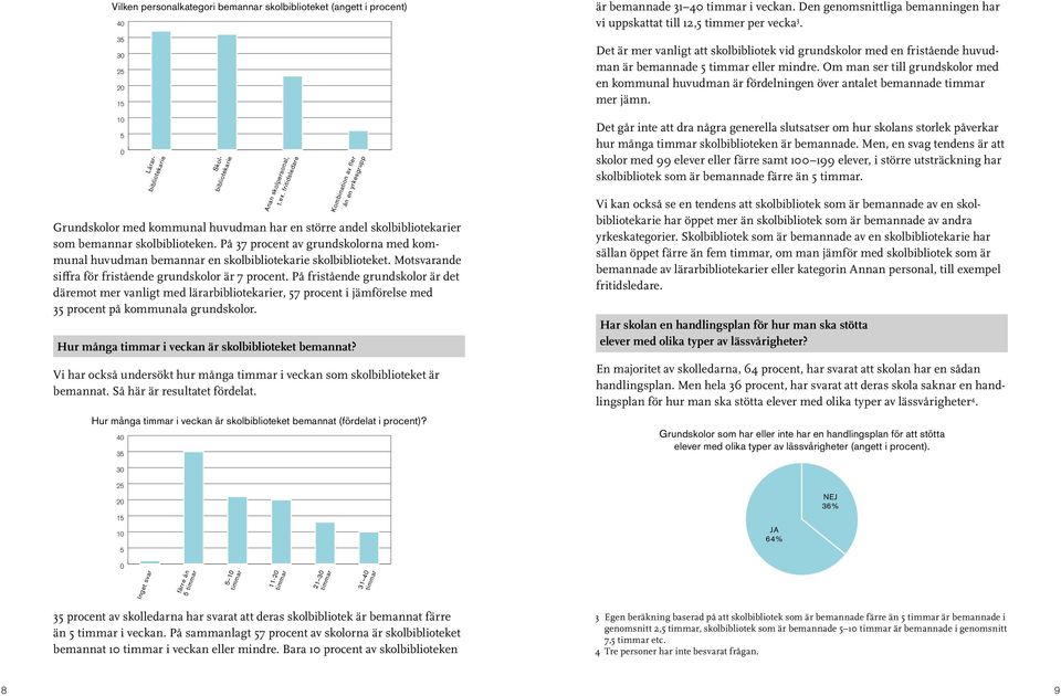 På 37 procent av grundskolorna med kommunal huvudman bemannar en skolbibliotekarie skolbiblioteket. Motsvarande siffra för fristående grundskolor är 7 procent.