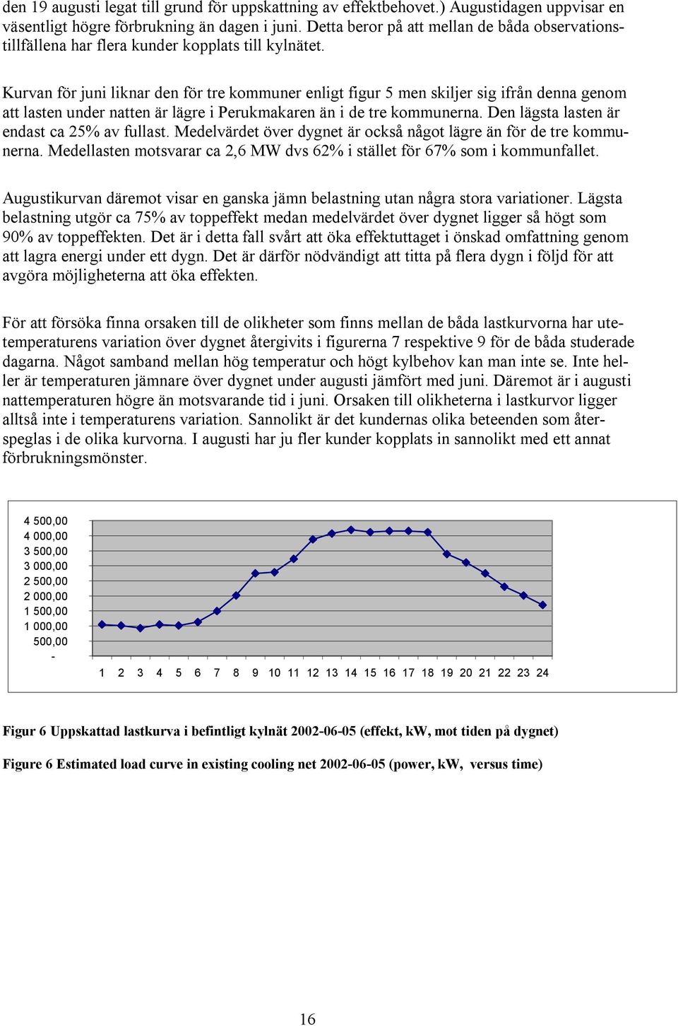 Kurvan för juni liknar den för tre kommuner enligt figur 5 men skiljer sig ifrån denna genom att lasten under natten är lägre i Perukmakaren än i de tre kommunerna.