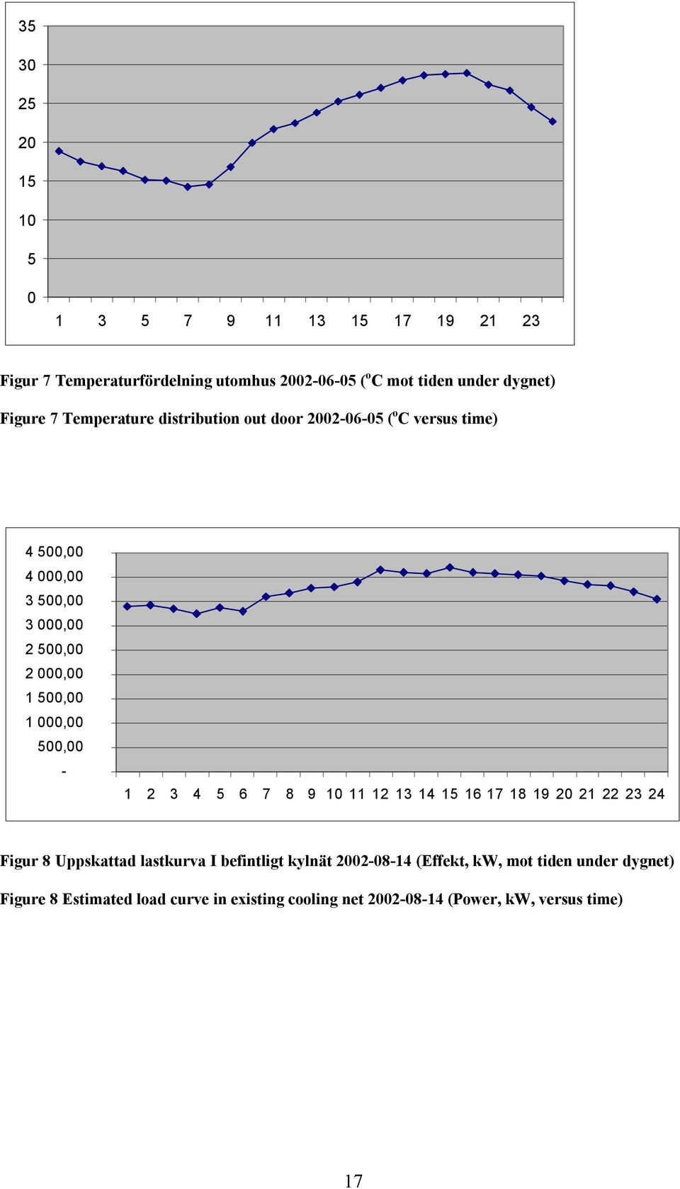 500,00 1 000,00 500,00-1 2 3 4 5 6 7 8 9 10 11 12 13 14 15 16 17 18 19 20 21 22 23 24 Figur 8 Uppskattad lastkurva I befintligt