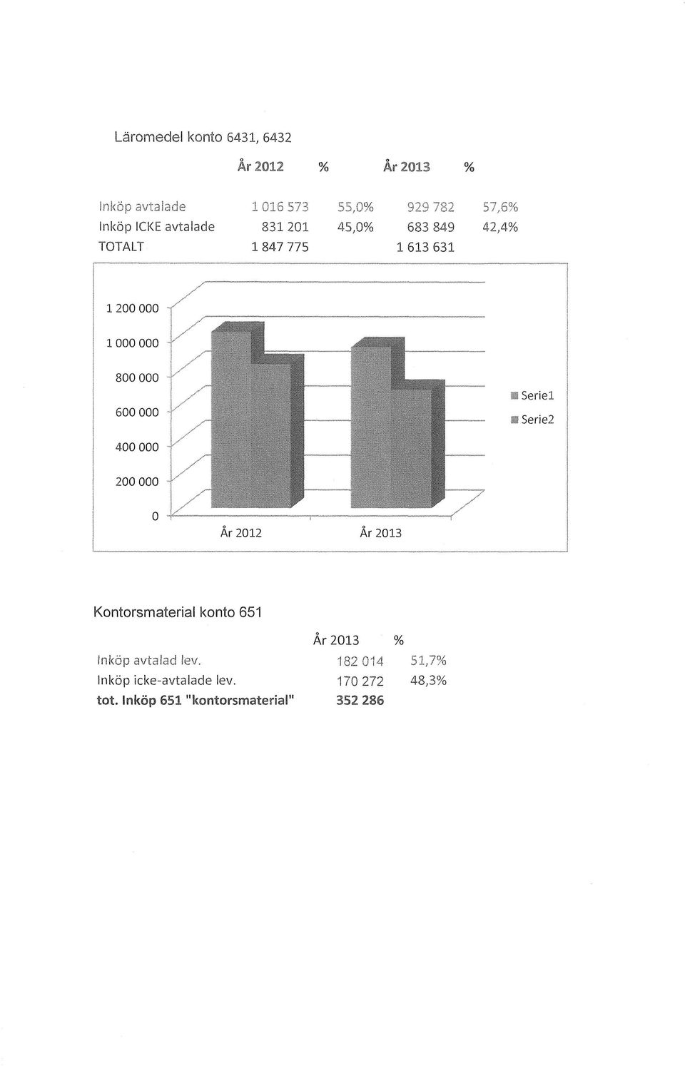 800 000 J j 600 000 S Seriel 400 000 200 000 I t o Kontorsmaterial konto 651 År 2013 % Inköp